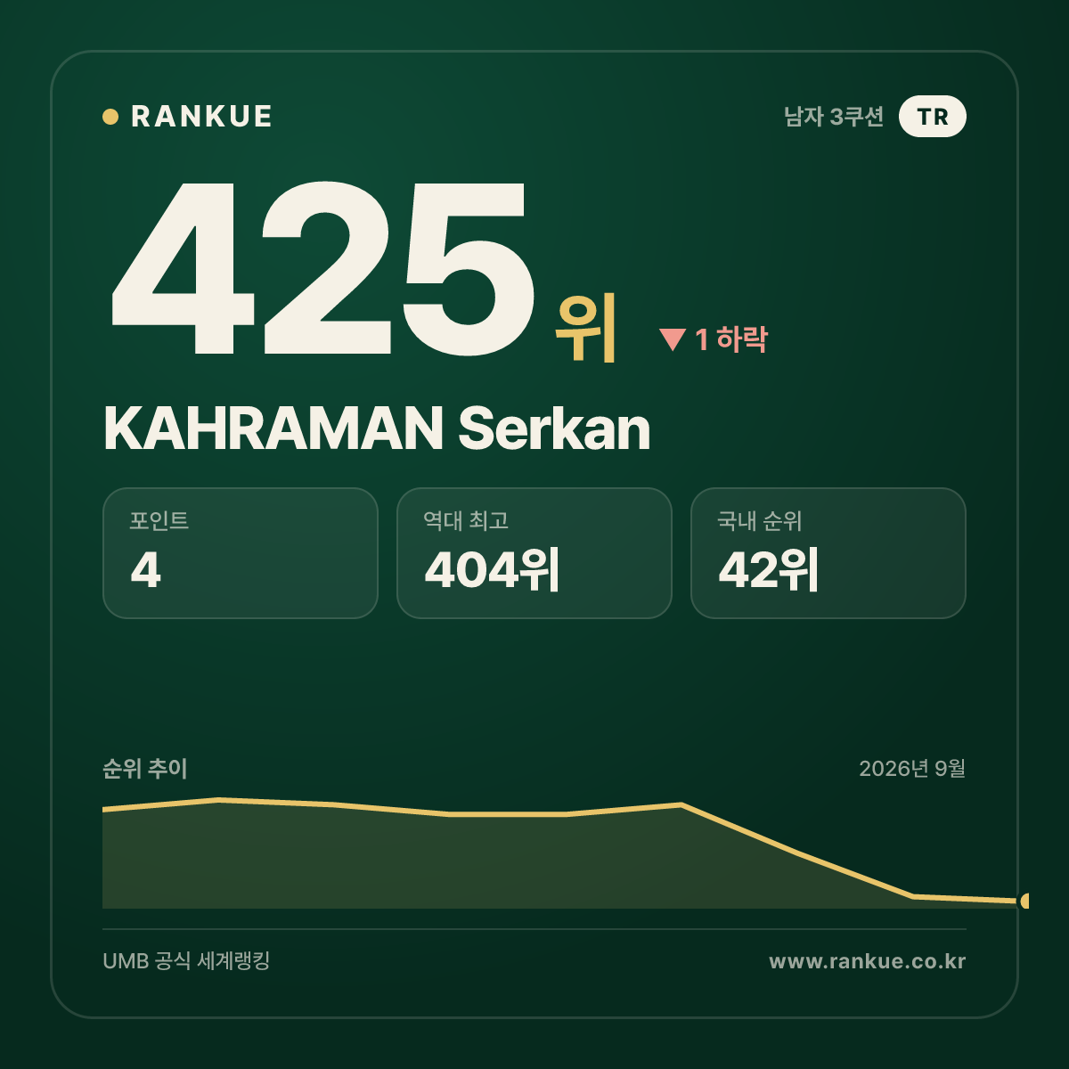 KAHRAMAN Serkan — 425위