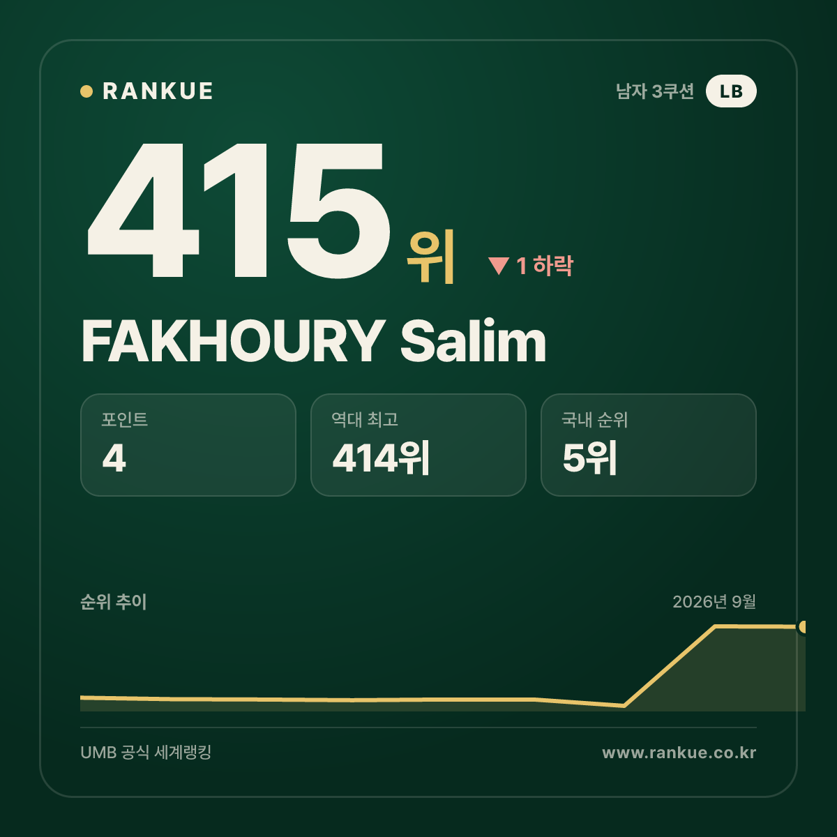 FAKHOURY Salim — 415위