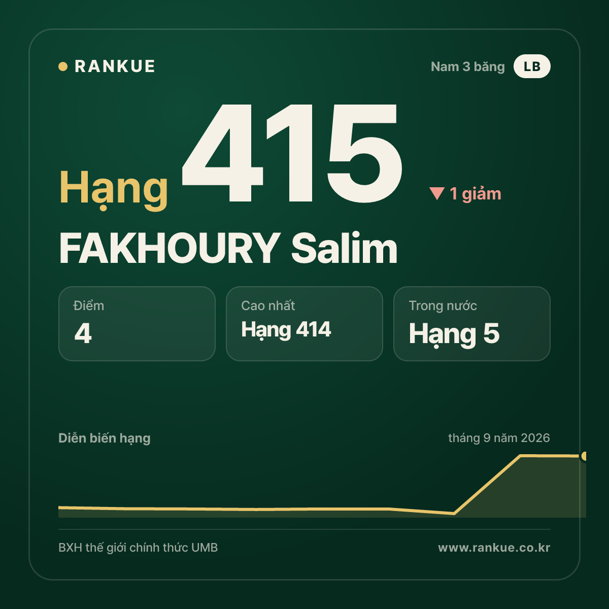 FAKHOURY Salim — hạng 415