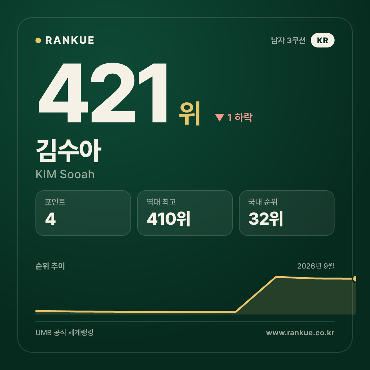 김수아 — 421위