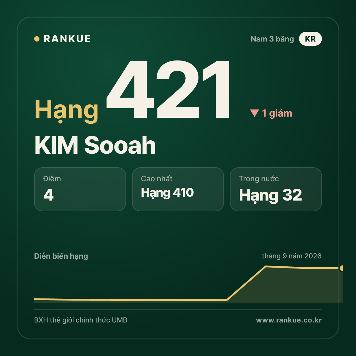KIM Sooah — hạng 421
