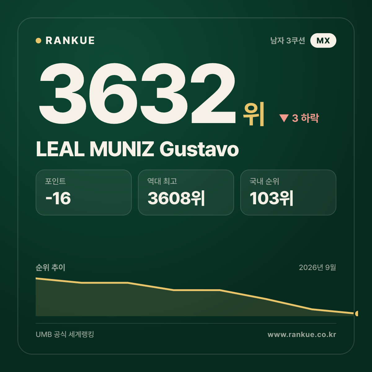 LEAL MUNIZ Gustavo — 당구 세계랭킹 3632위