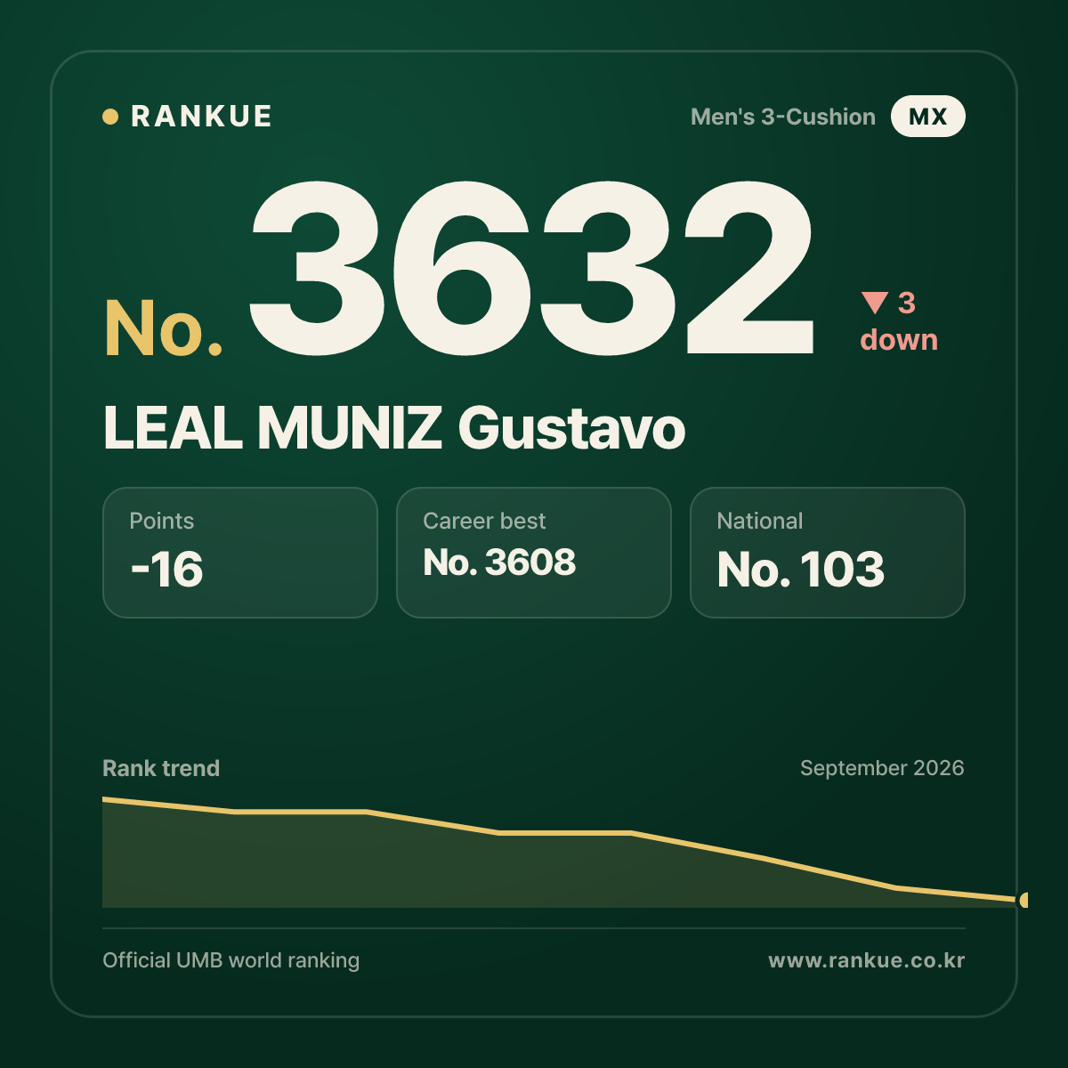 LEAL MUNIZ Gustavo — Billiards World Ranking No.3632