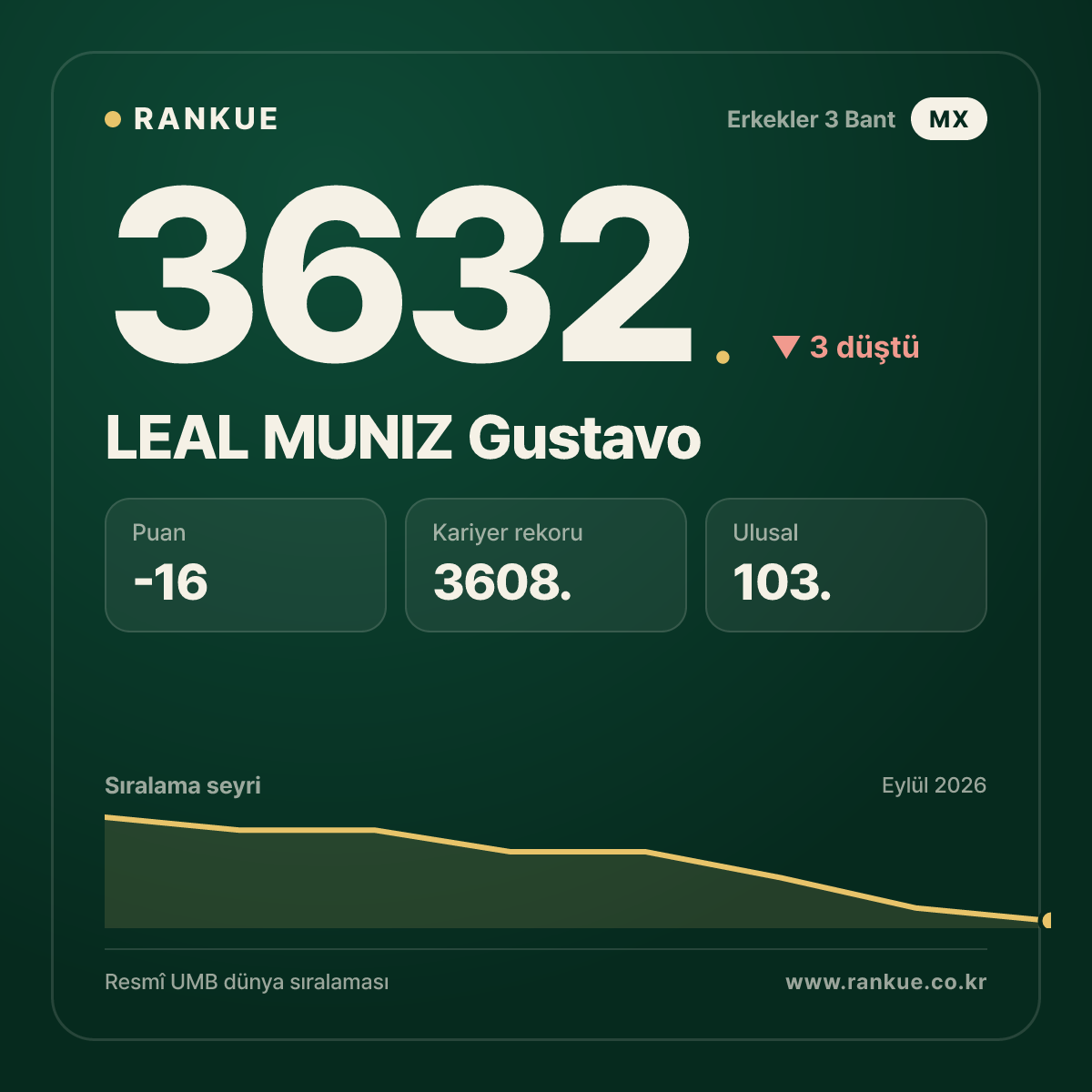 LEAL MUNIZ Gustavo — Bilardo Dünya Sıralaması 3632.