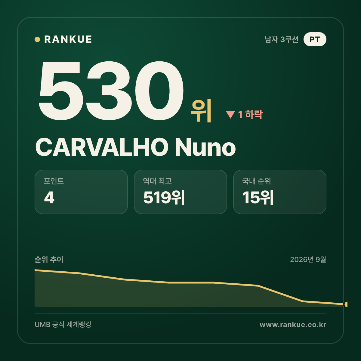 CARVALHO Nuno — 530위