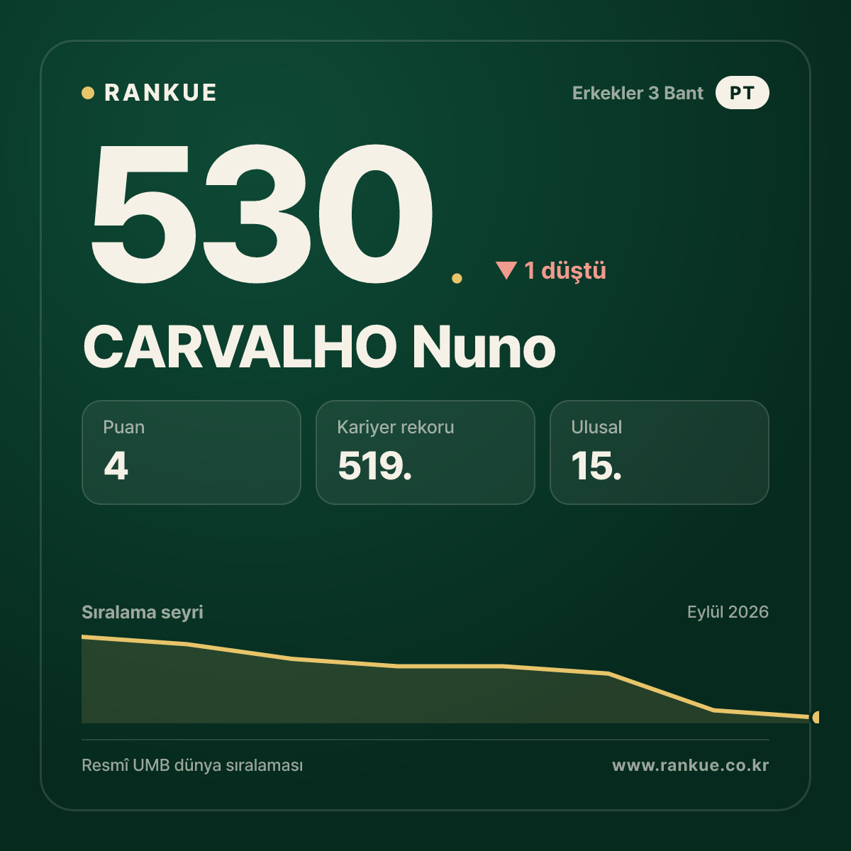 CARVALHO Nuno — 530.