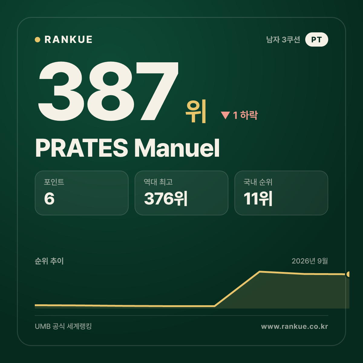 PRATES Manuel — 387위