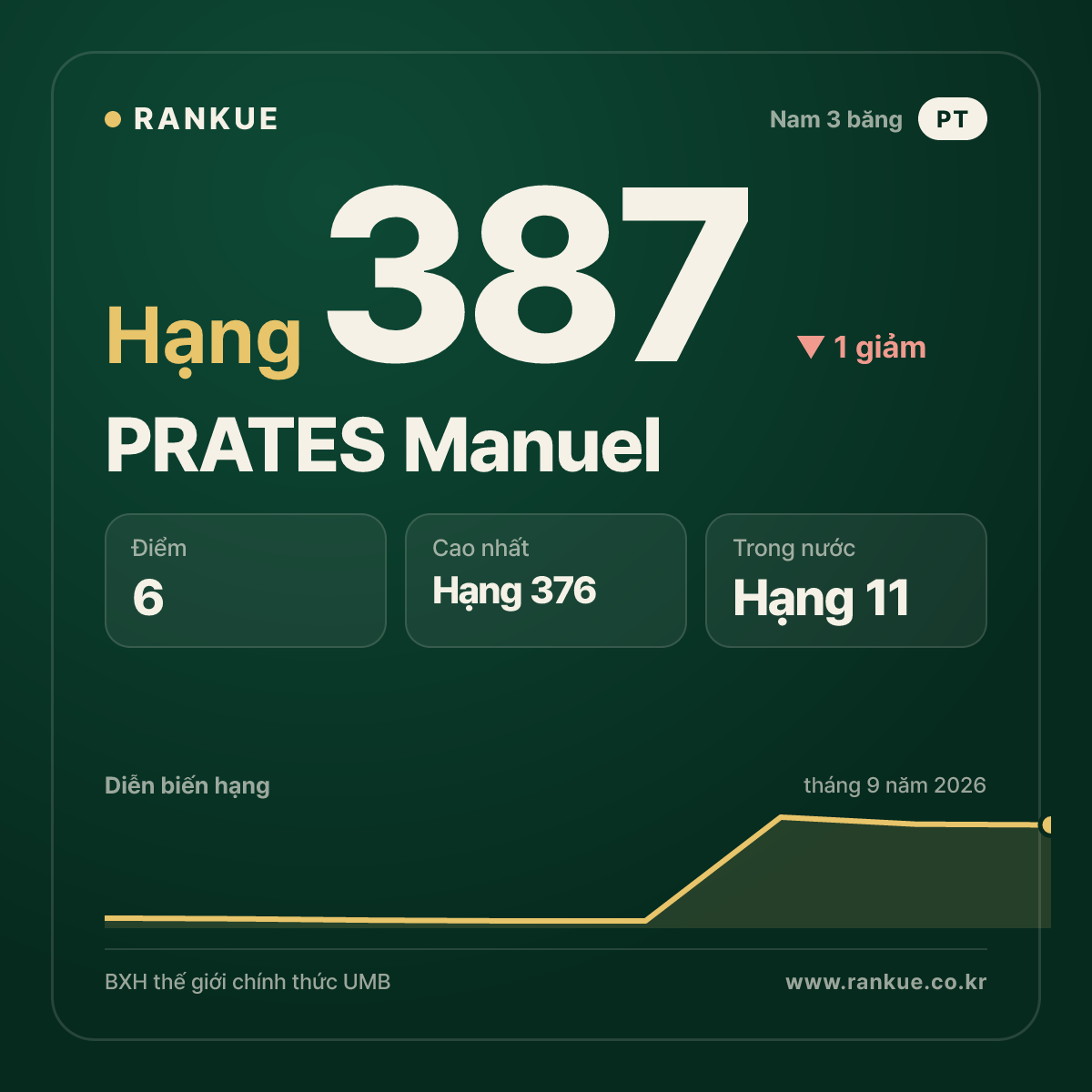 PRATES Manuel — hạng 387