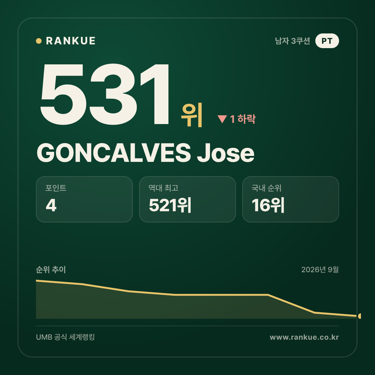 GONCALVES Jose — 531위