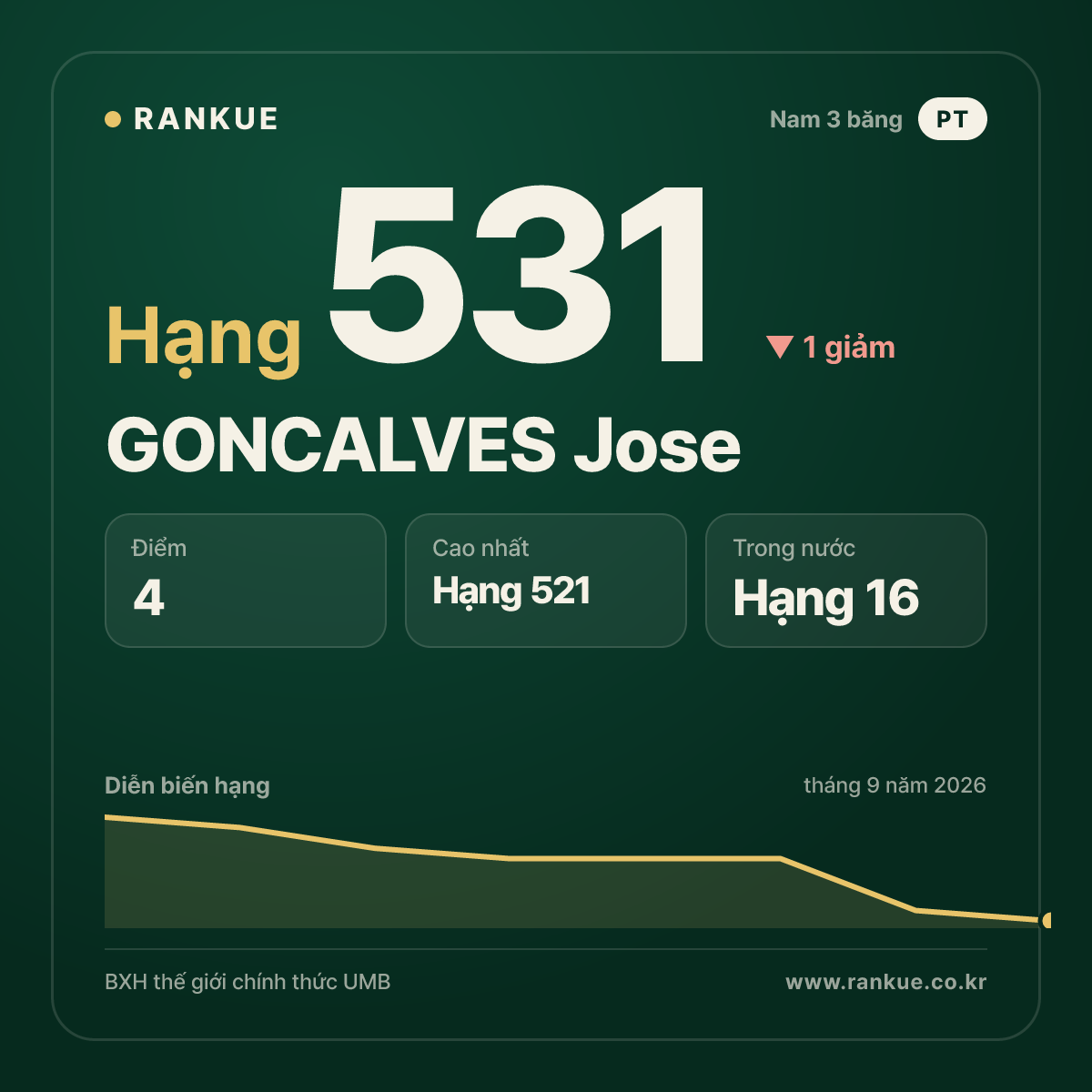 GONCALVES Jose — hạng 531