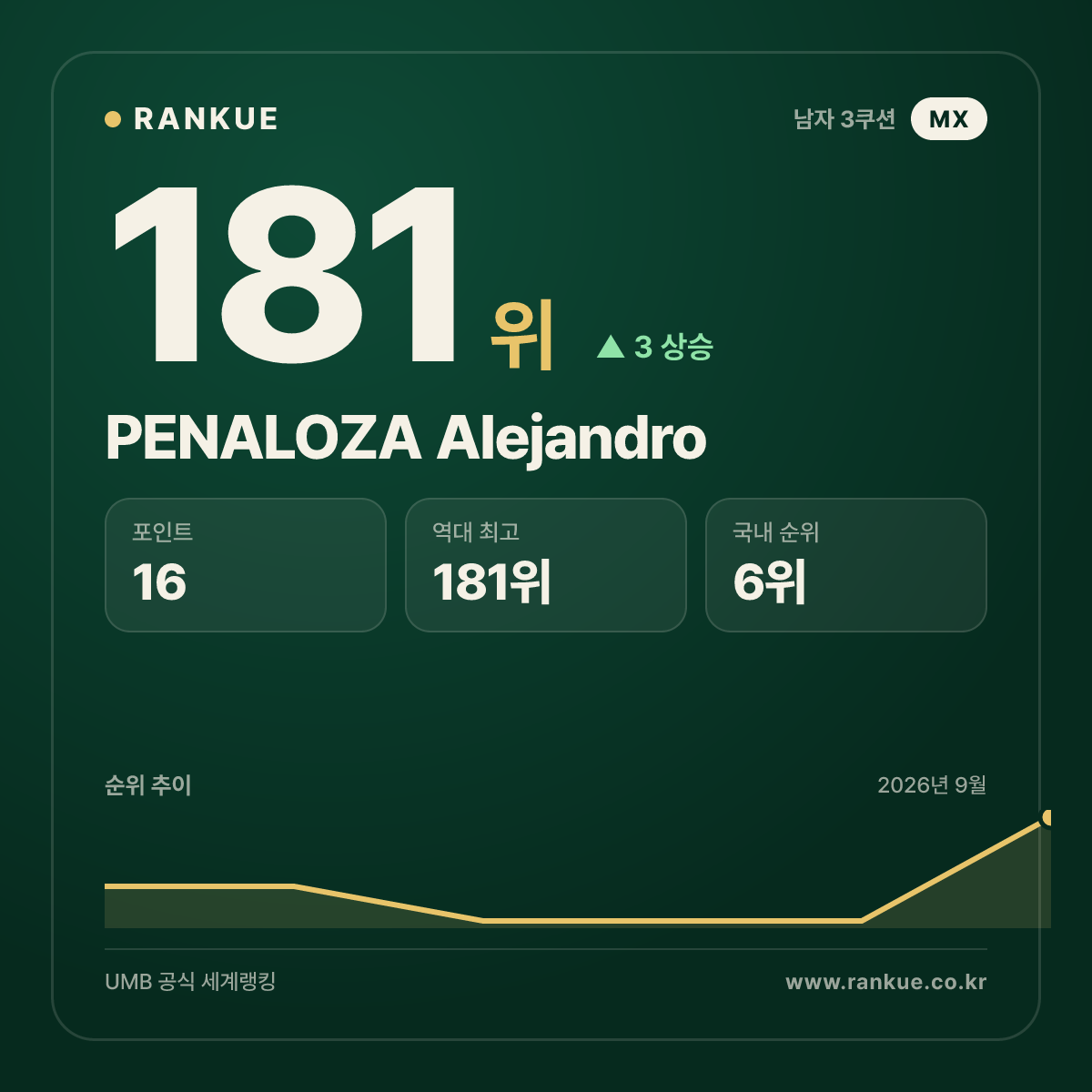 PENALOZA Alejandro — 181위