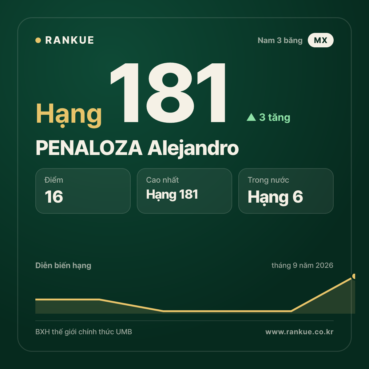 PENALOZA Alejandro — hạng 181