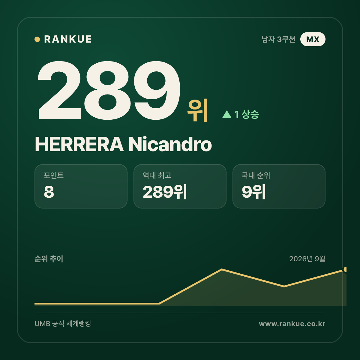 HERRERA Nicandro — 289위