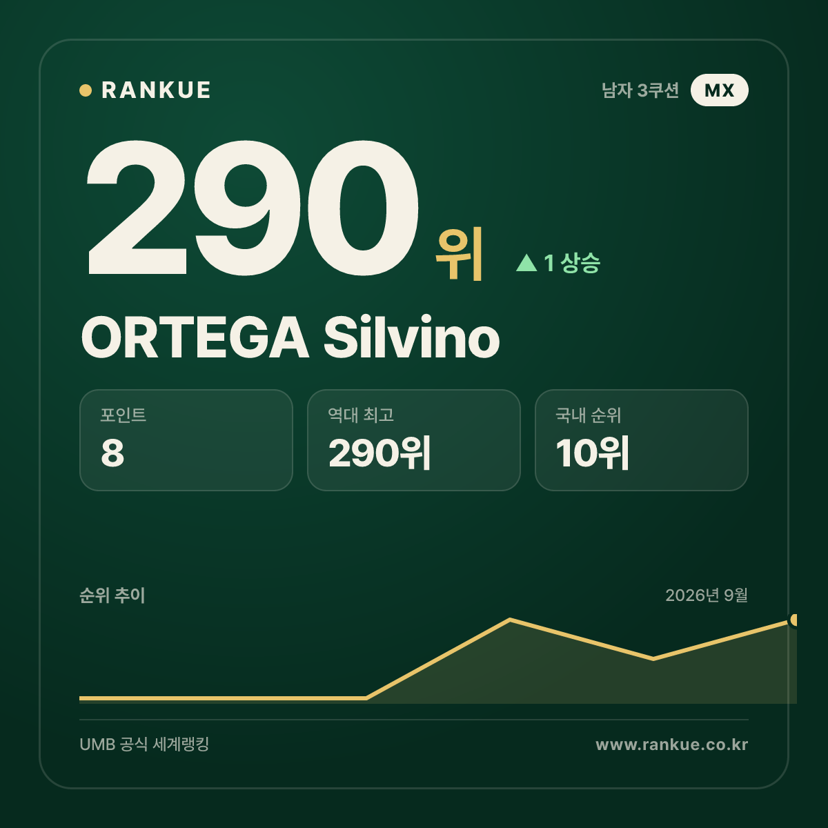 ORTEGA Silvino — 290위