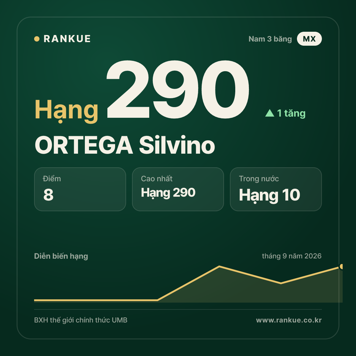 ORTEGA Silvino — hạng 290