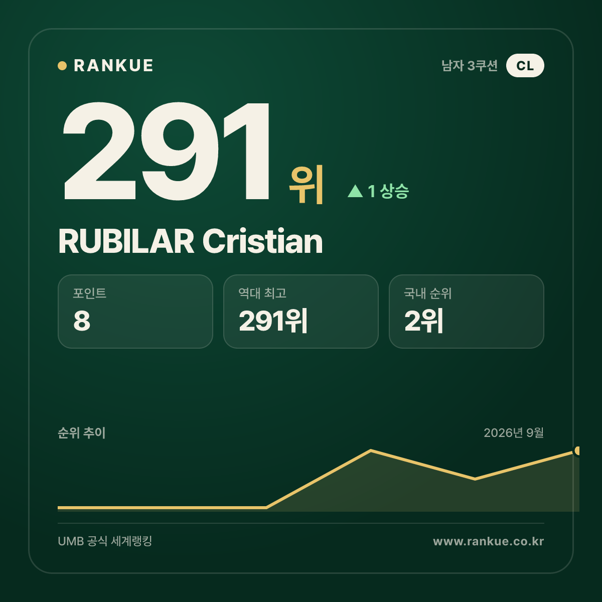 RUBILAR Cristian — 291위