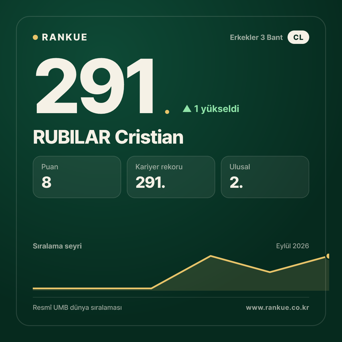 RUBILAR Cristian — 291.