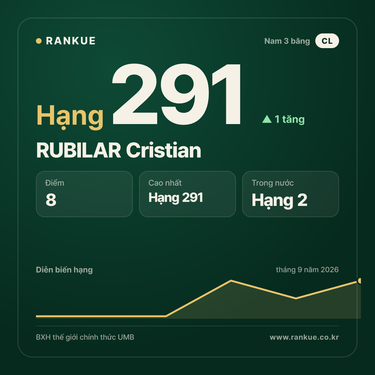RUBILAR Cristian — hạng 291