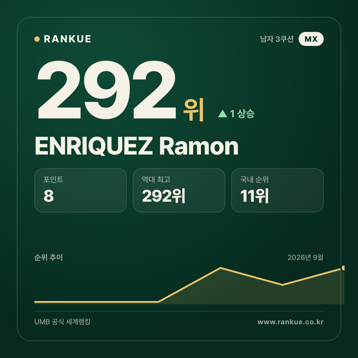 ENRIQUEZ Ramon — 292위