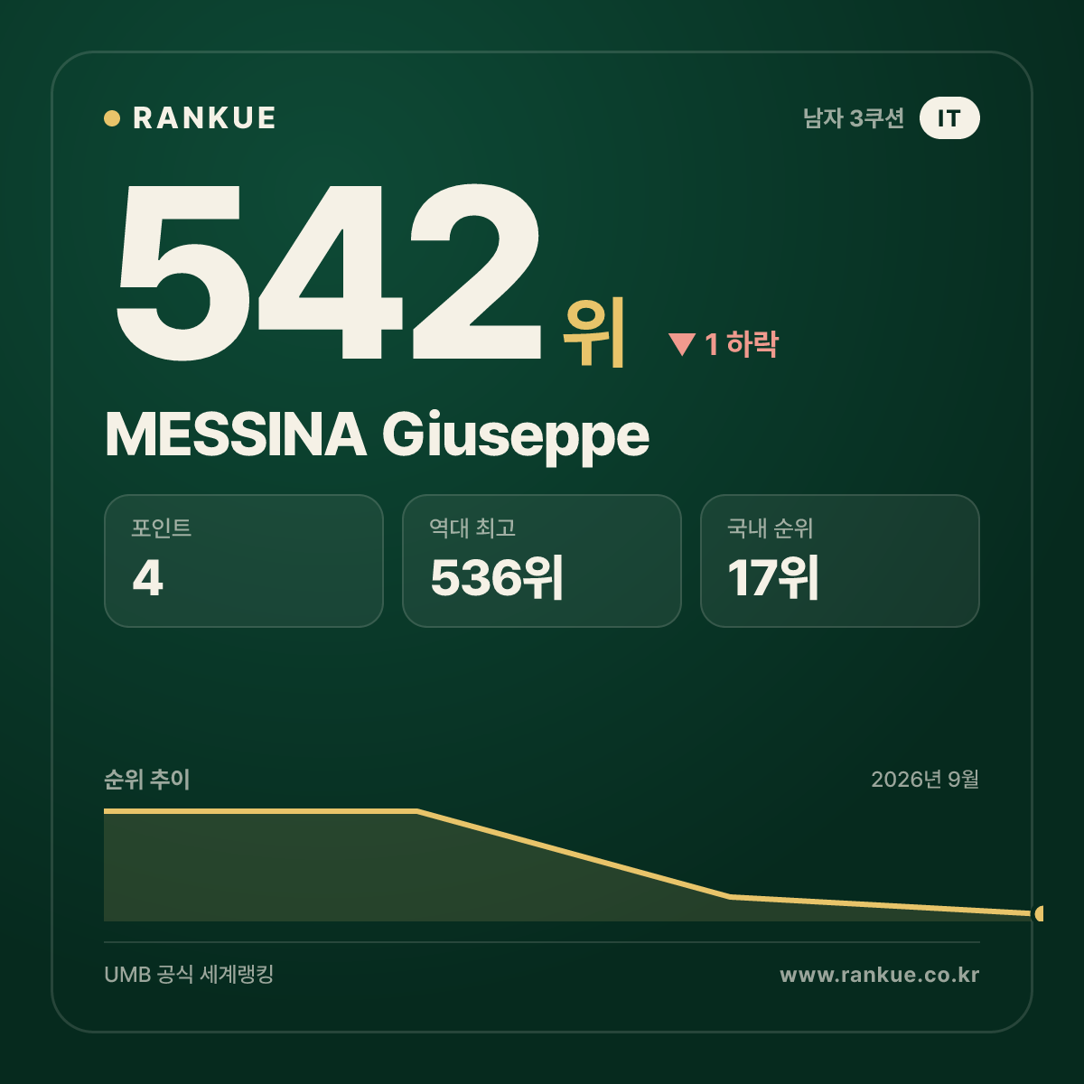 MESSINA Giuseppe — 542위