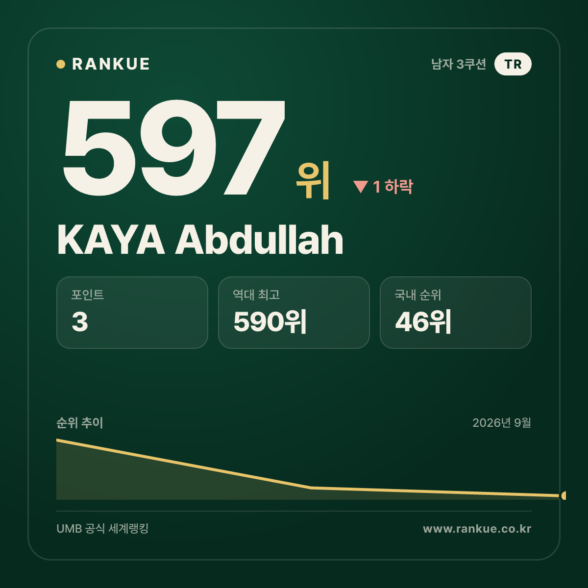 KAYA Abdullah — 597위