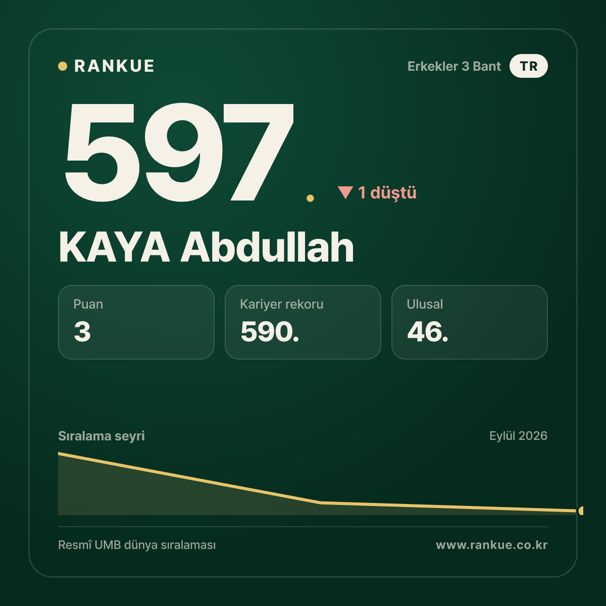 KAYA Abdullah — 597.