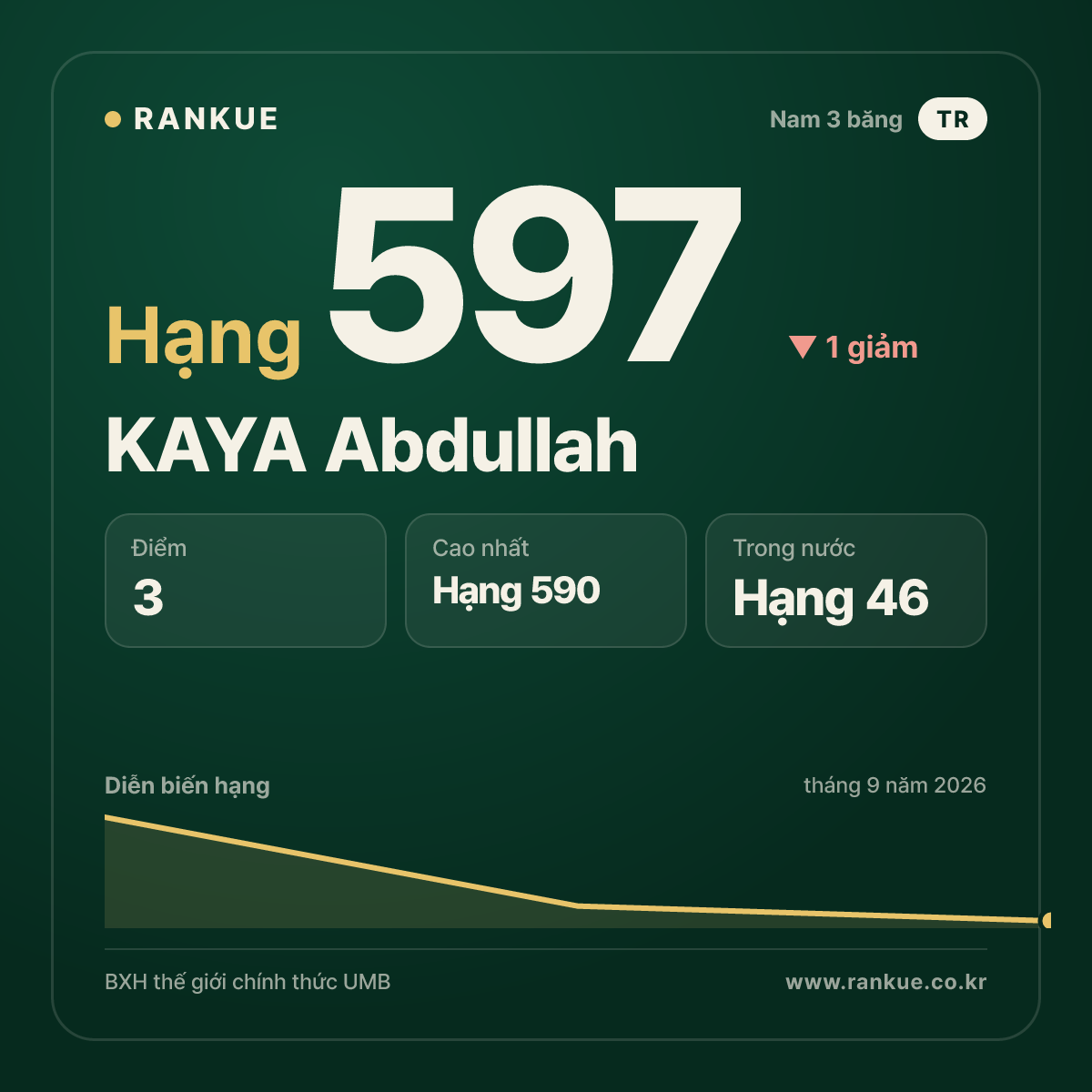 KAYA Abdullah — hạng 597