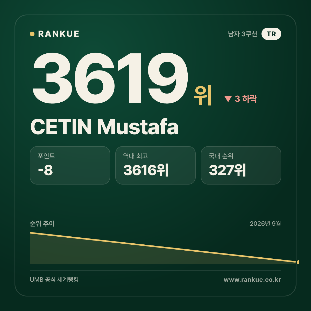 CETIN Mustafa — 당구 세계랭킹 3619위