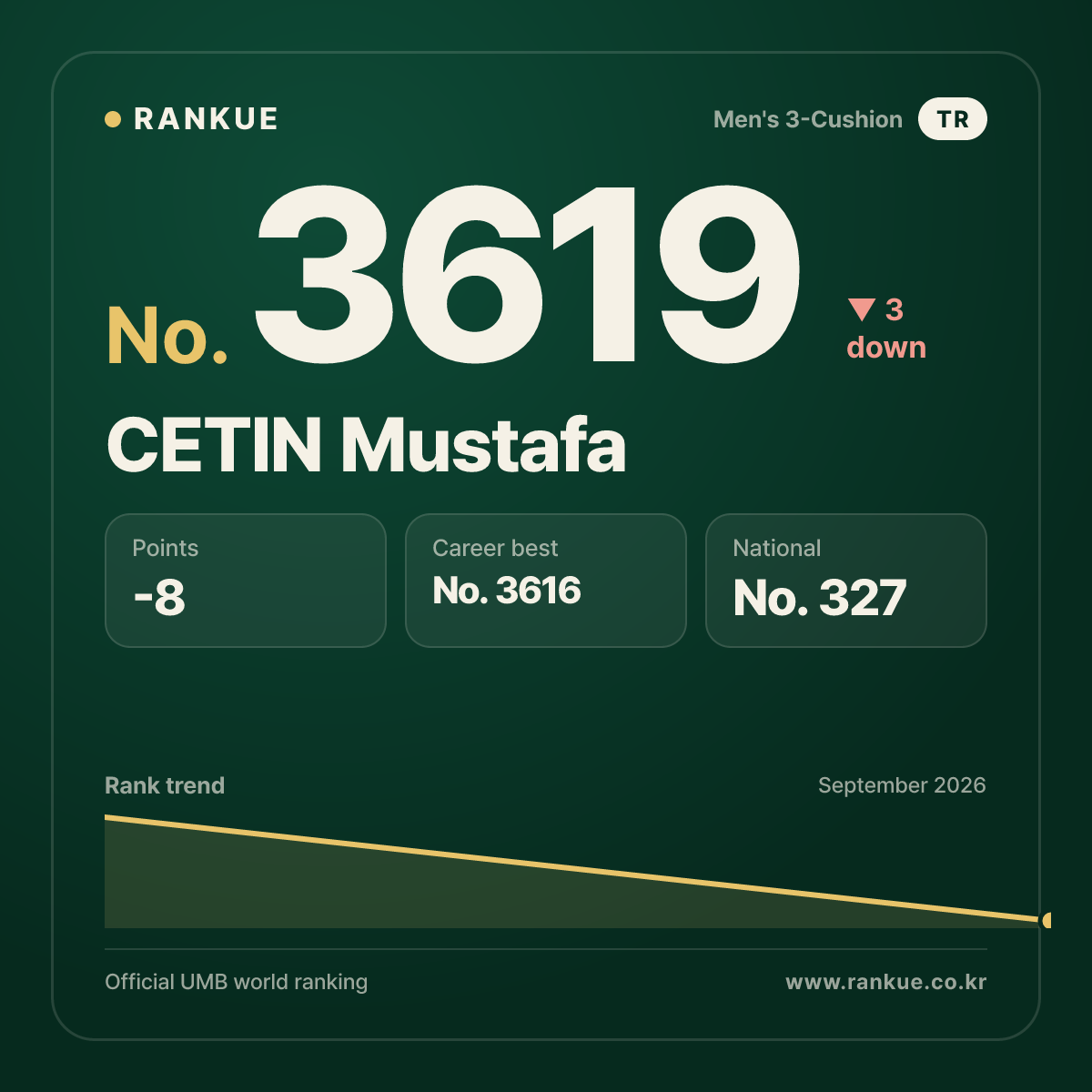 CETIN Mustafa — Billiards World Ranking No.3619