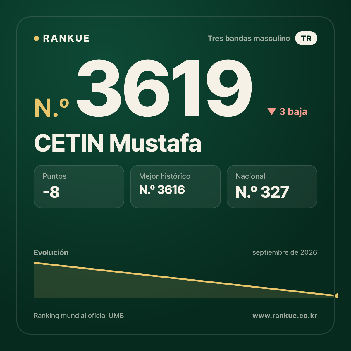 CETIN Mustafa — Ranking Mundial de Billar N.º 3619