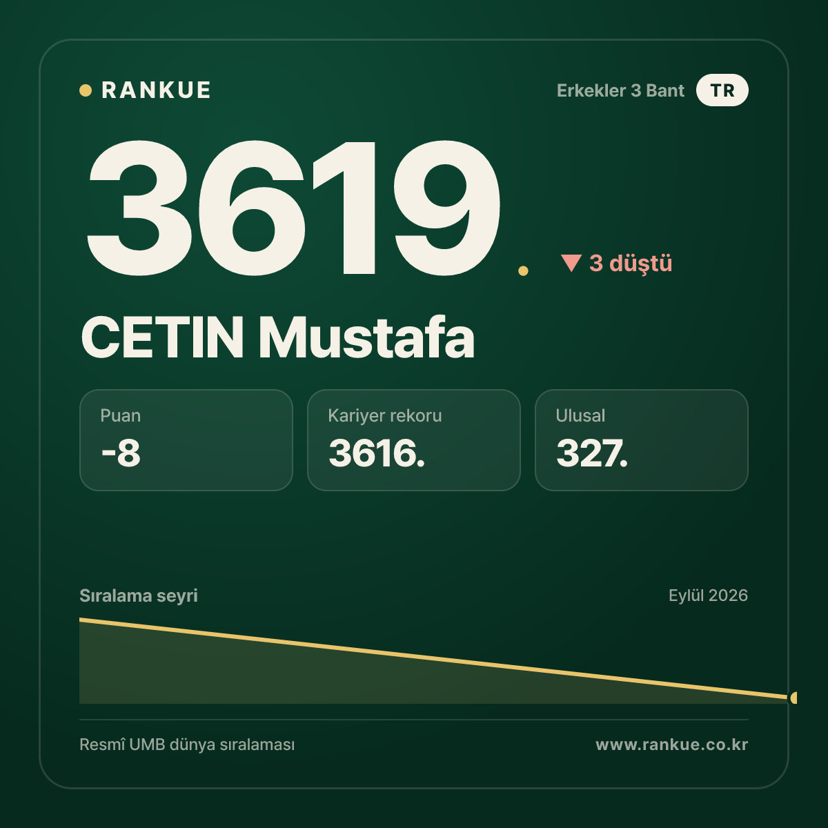 CETIN Mustafa — Bilardo Dünya Sıralaması 3619.