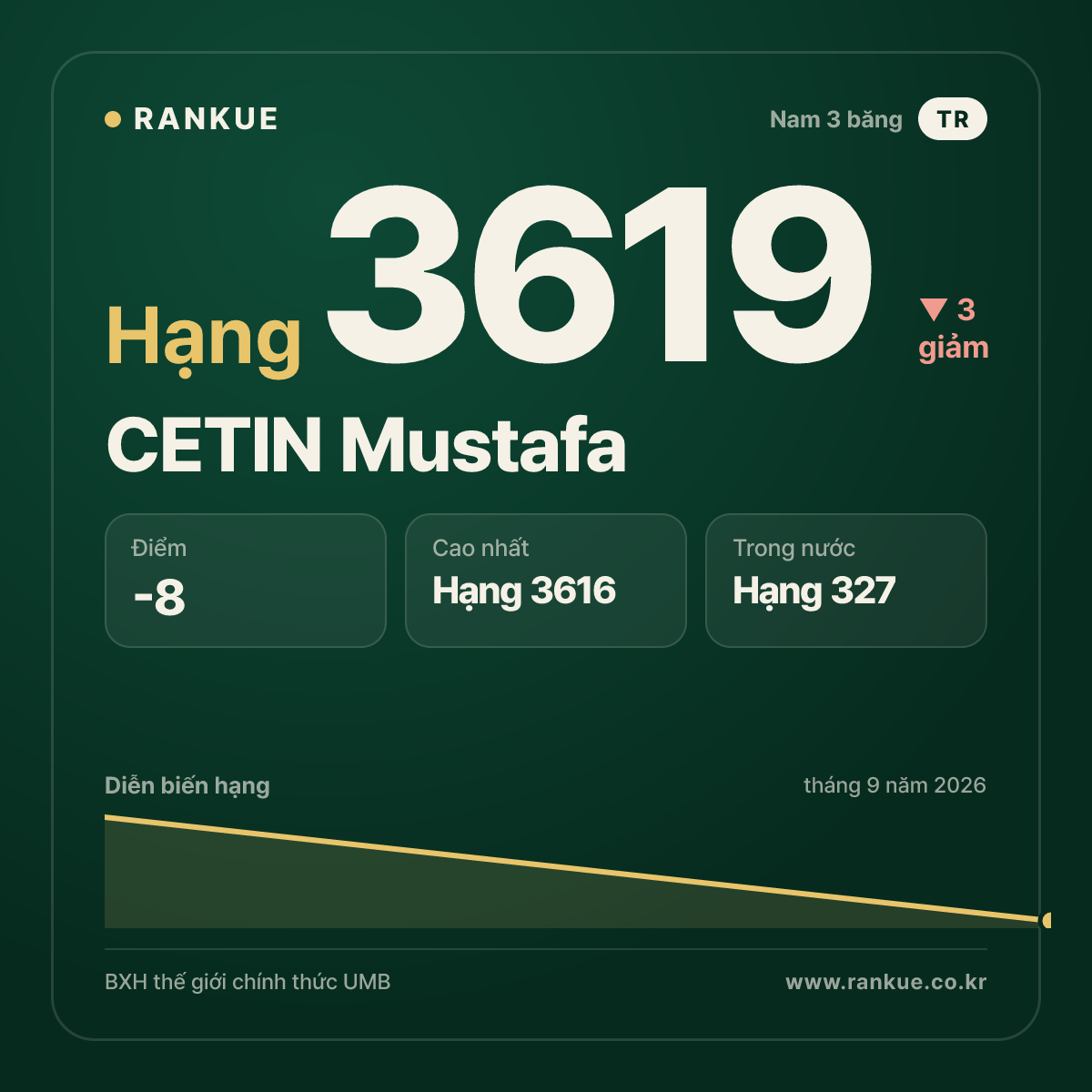 CETIN Mustafa — BXH Bida Thế giới hạng 3619