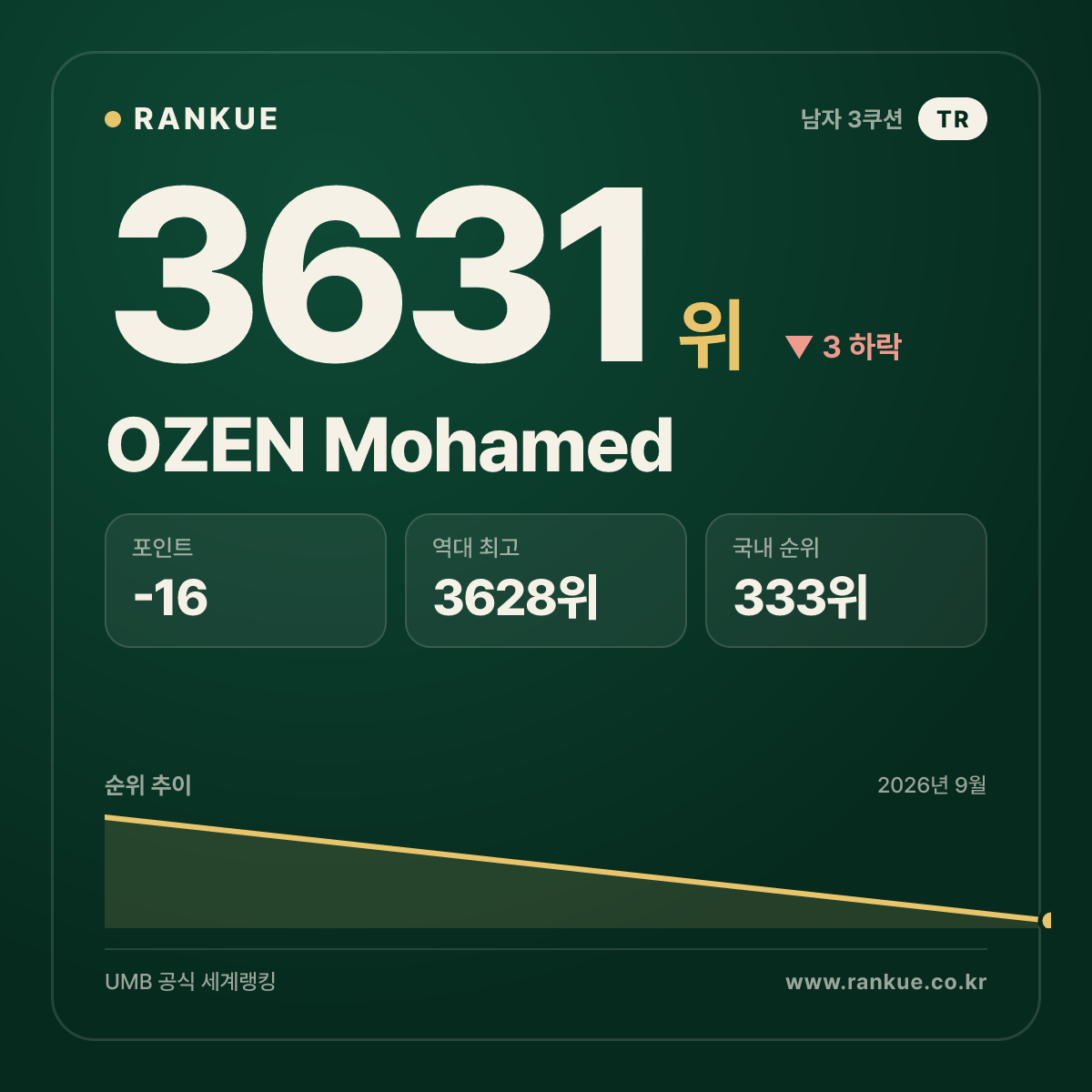 OZEN Mohamed — 당구 세계랭킹 3631위