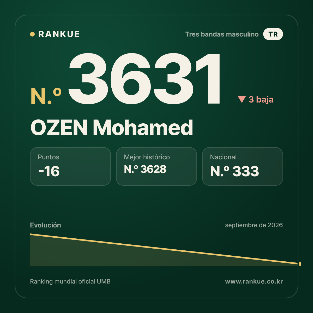 OZEN Mohamed — Ranking Mundial de Billar N.º 3631
