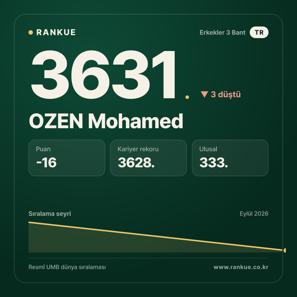 OZEN Mohamed — Bilardo Dünya Sıralaması 3631.