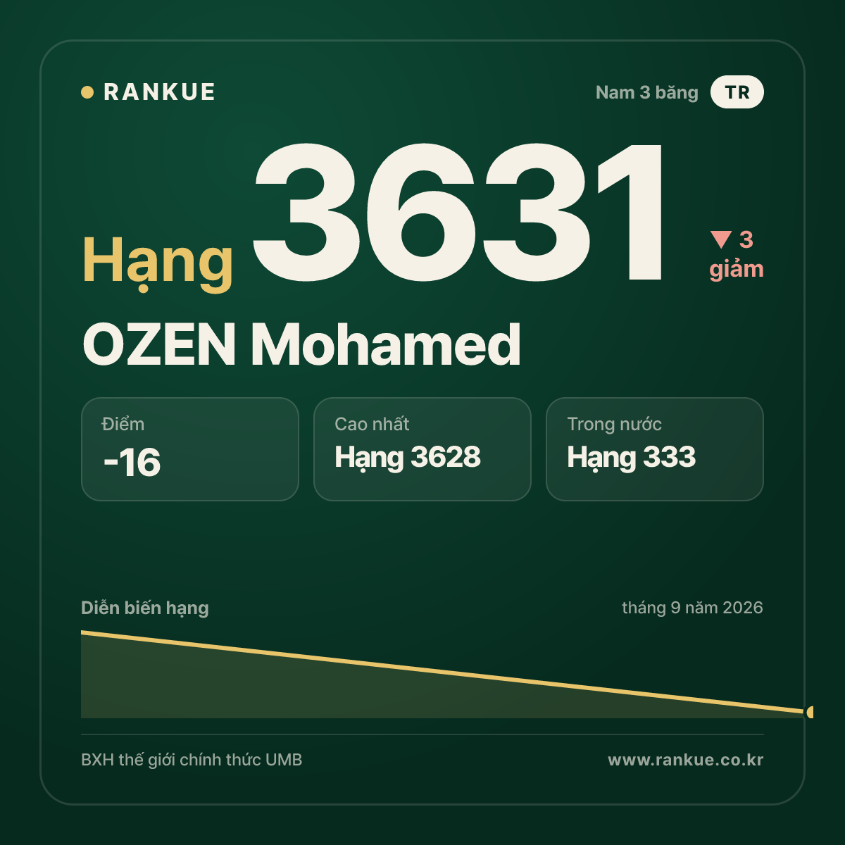 OZEN Mohamed — BXH Bida Thế giới hạng 3631