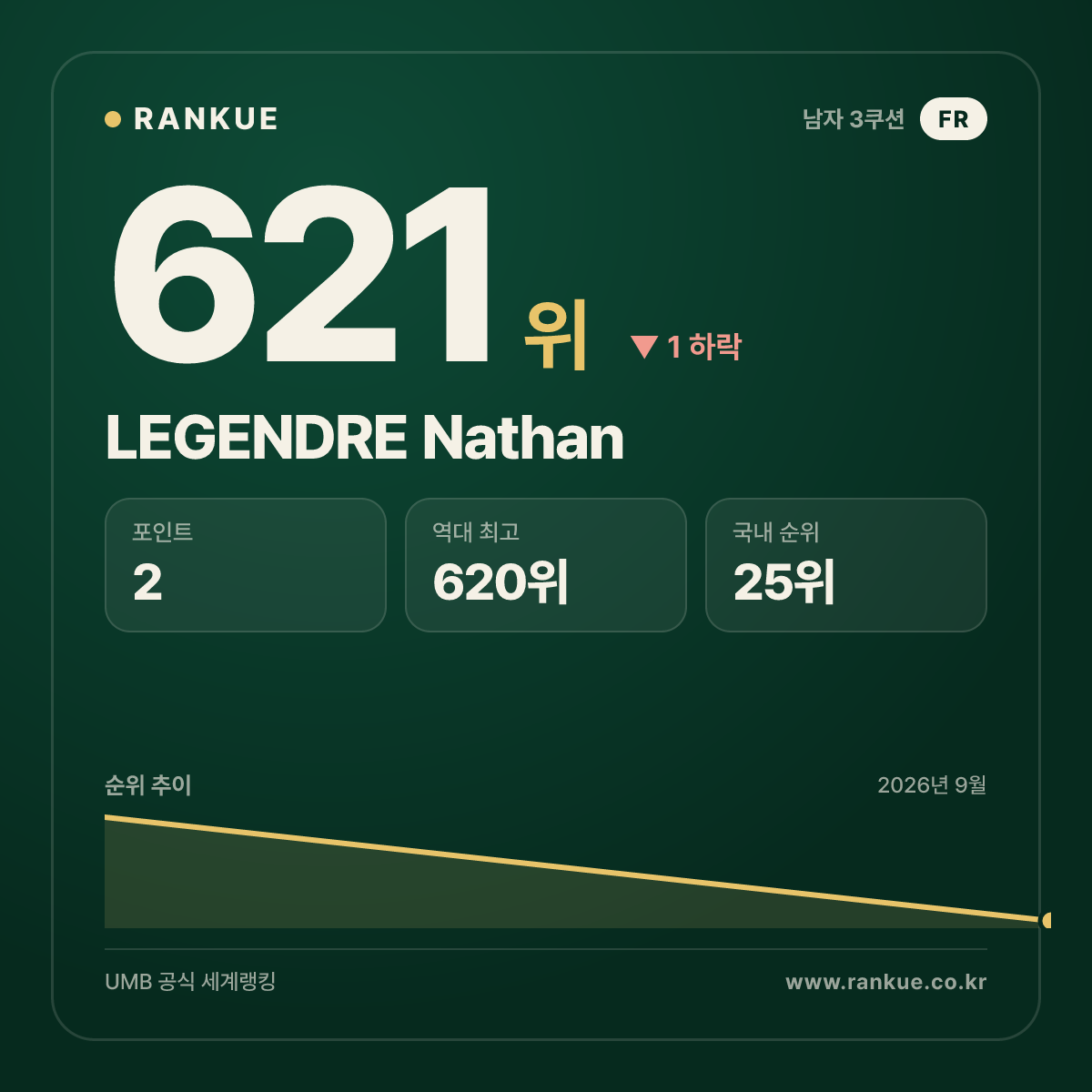 LEGENDRE Nathan — 621위