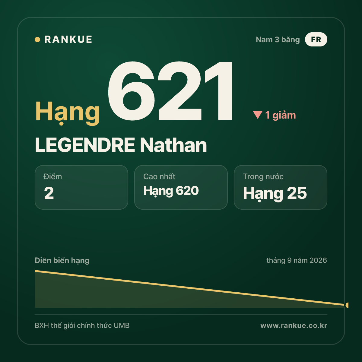 LEGENDRE Nathan — hạng 621