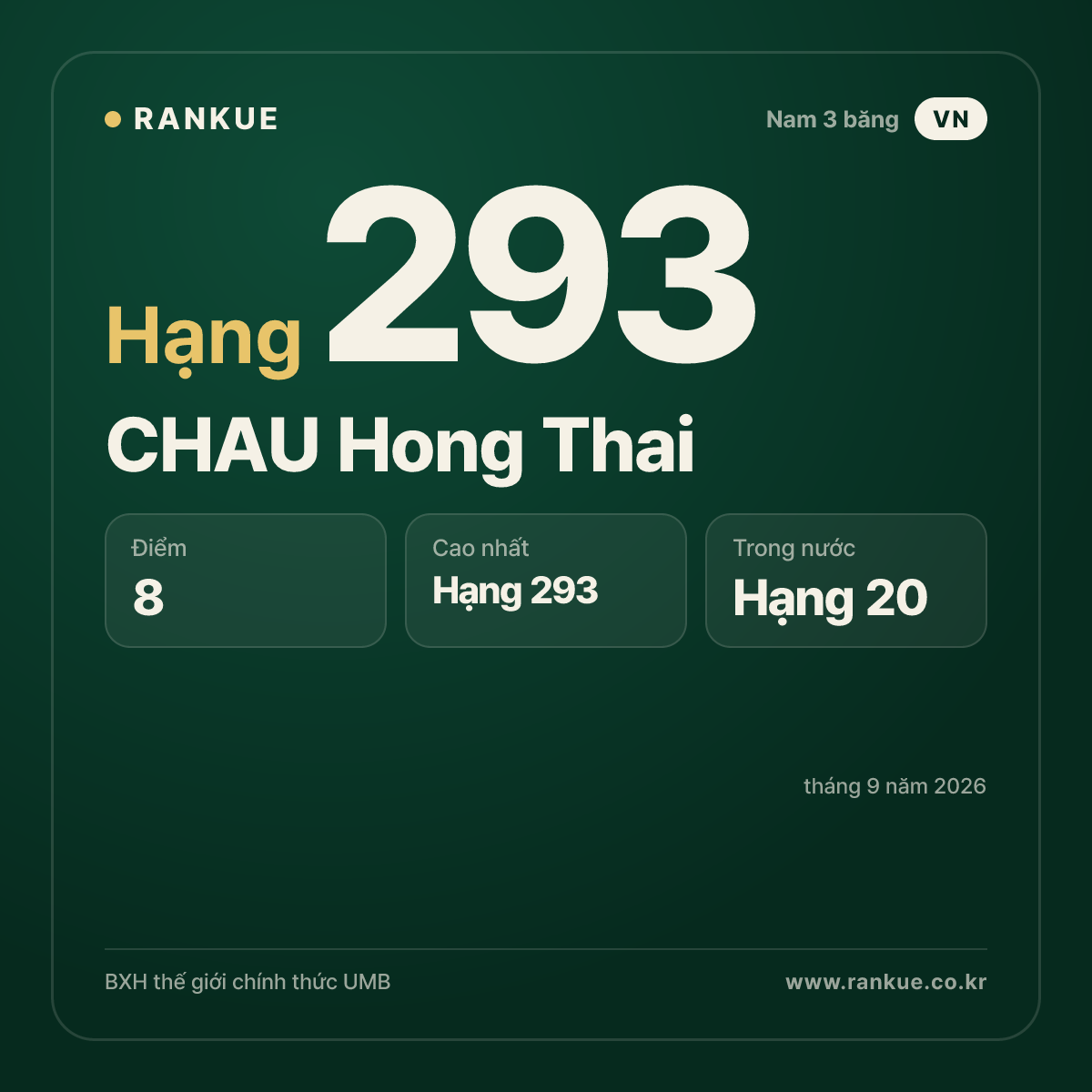 CHAU Hong Thai — BXH Bida Thế giới hạng 293