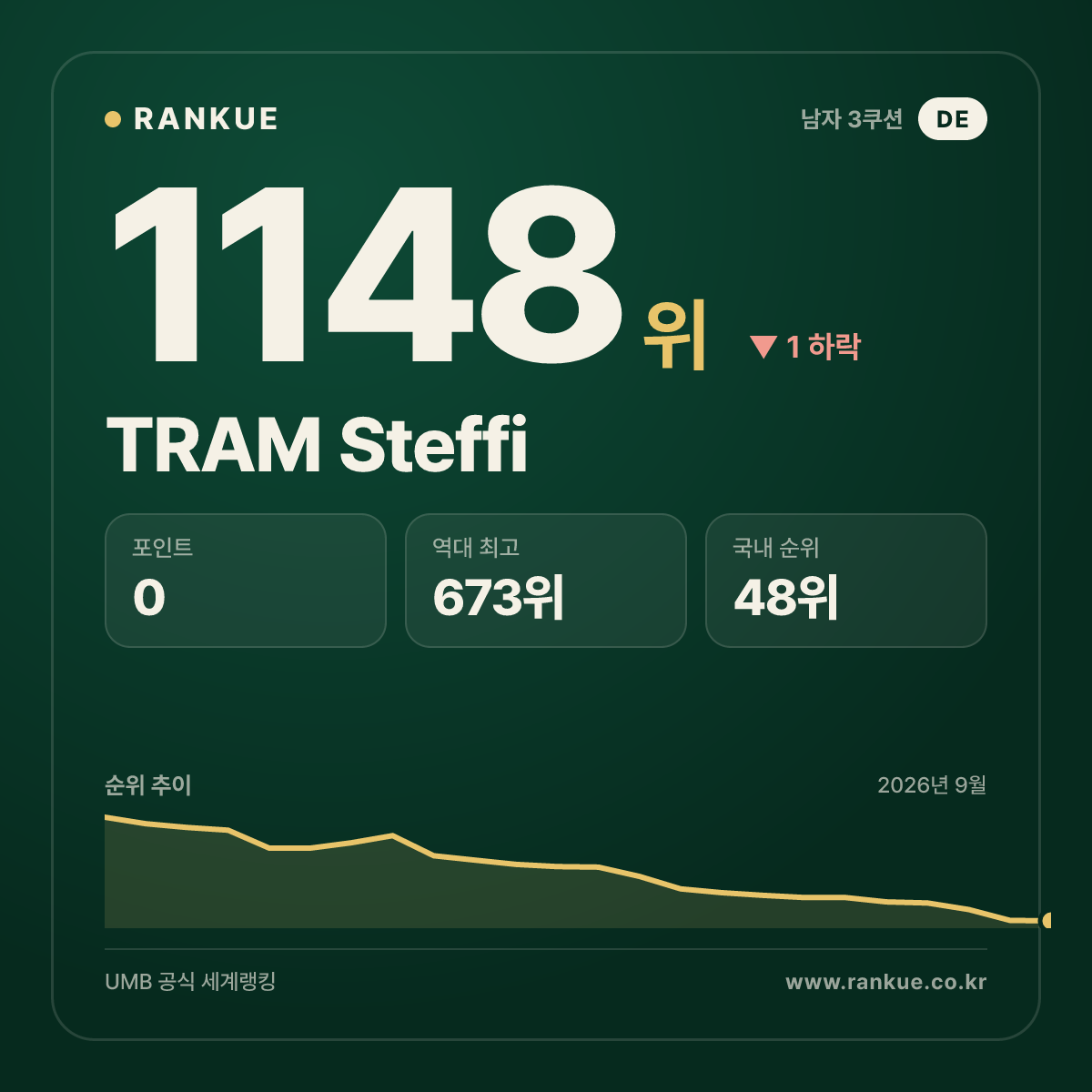 TRAM Steffi — 당구 세계랭킹 1148위