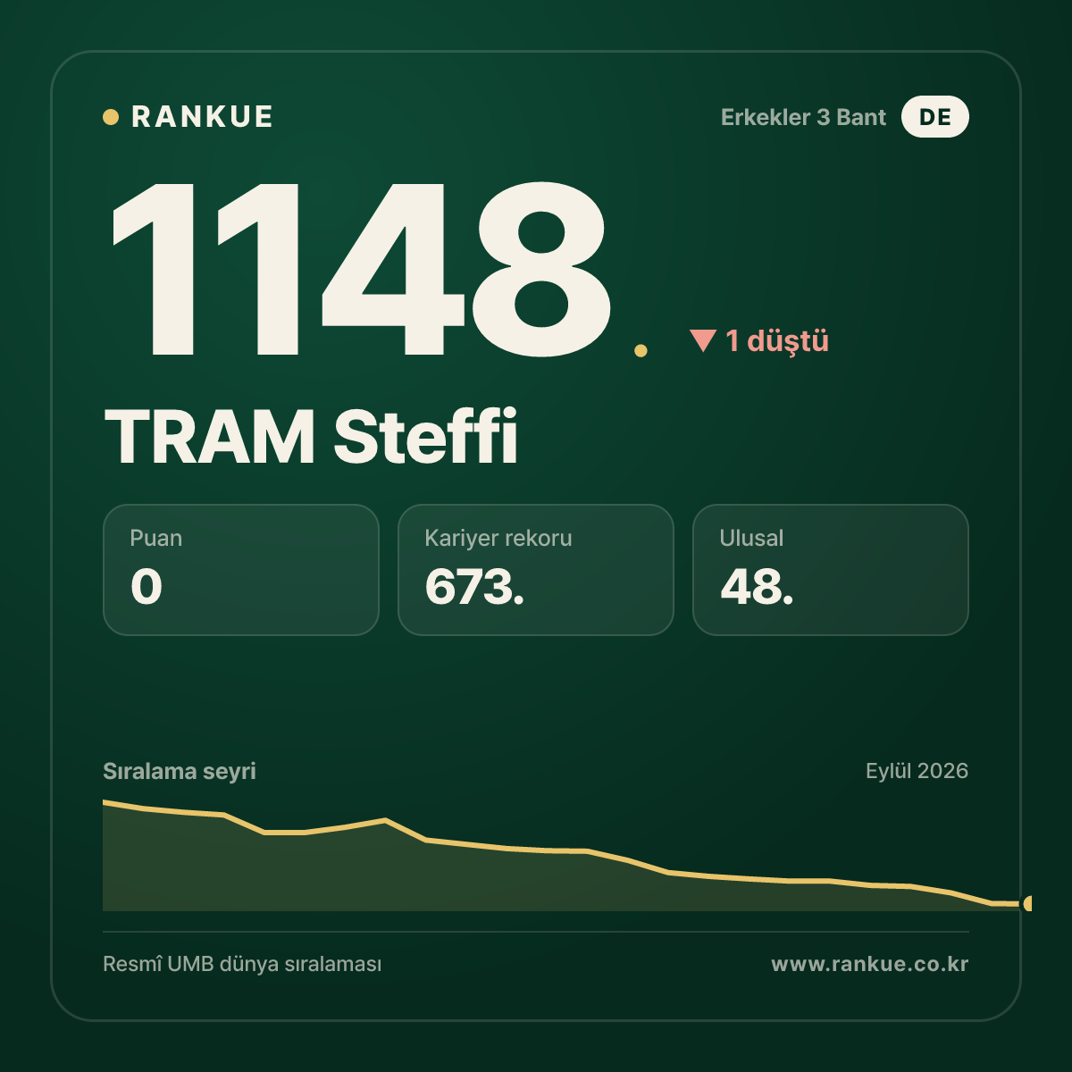 TRAM Steffi — Bilardo Dünya Sıralaması 1148.