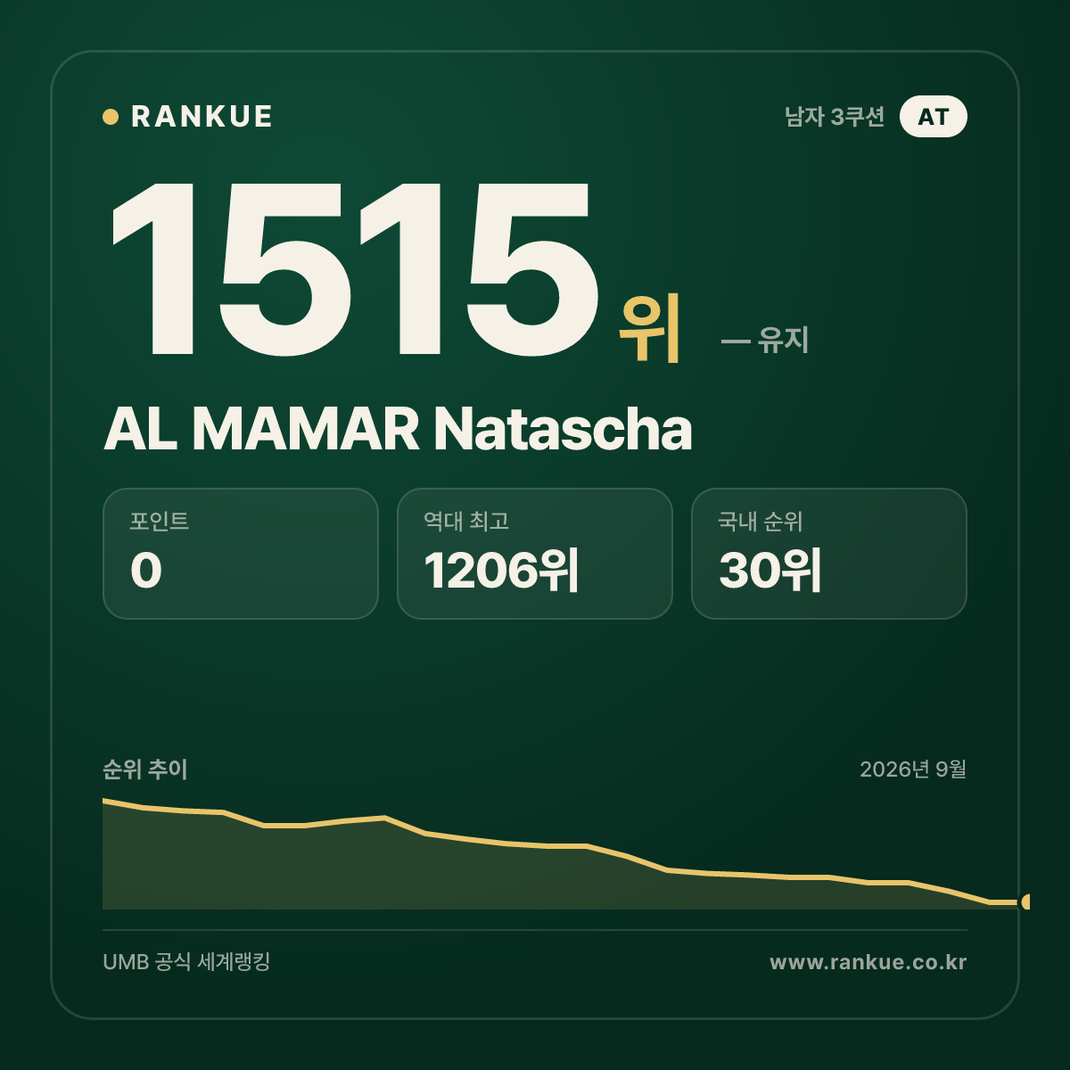 AL MAMAR Natascha — 당구 세계랭킹 1515위