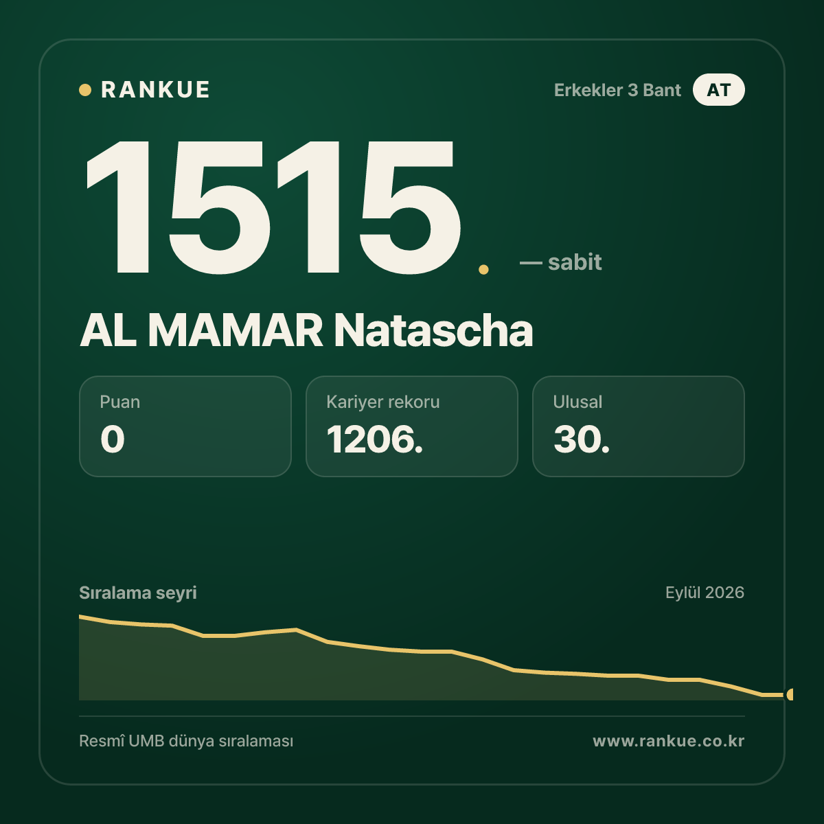 AL MAMAR Natascha — Bilardo Dünya Sıralaması 1515.