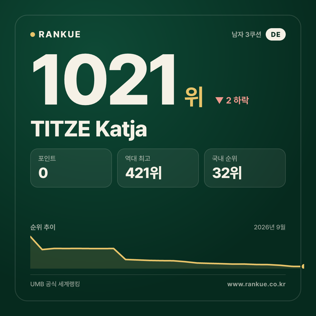 TITZE Katja — 당구 세계랭킹 1021위