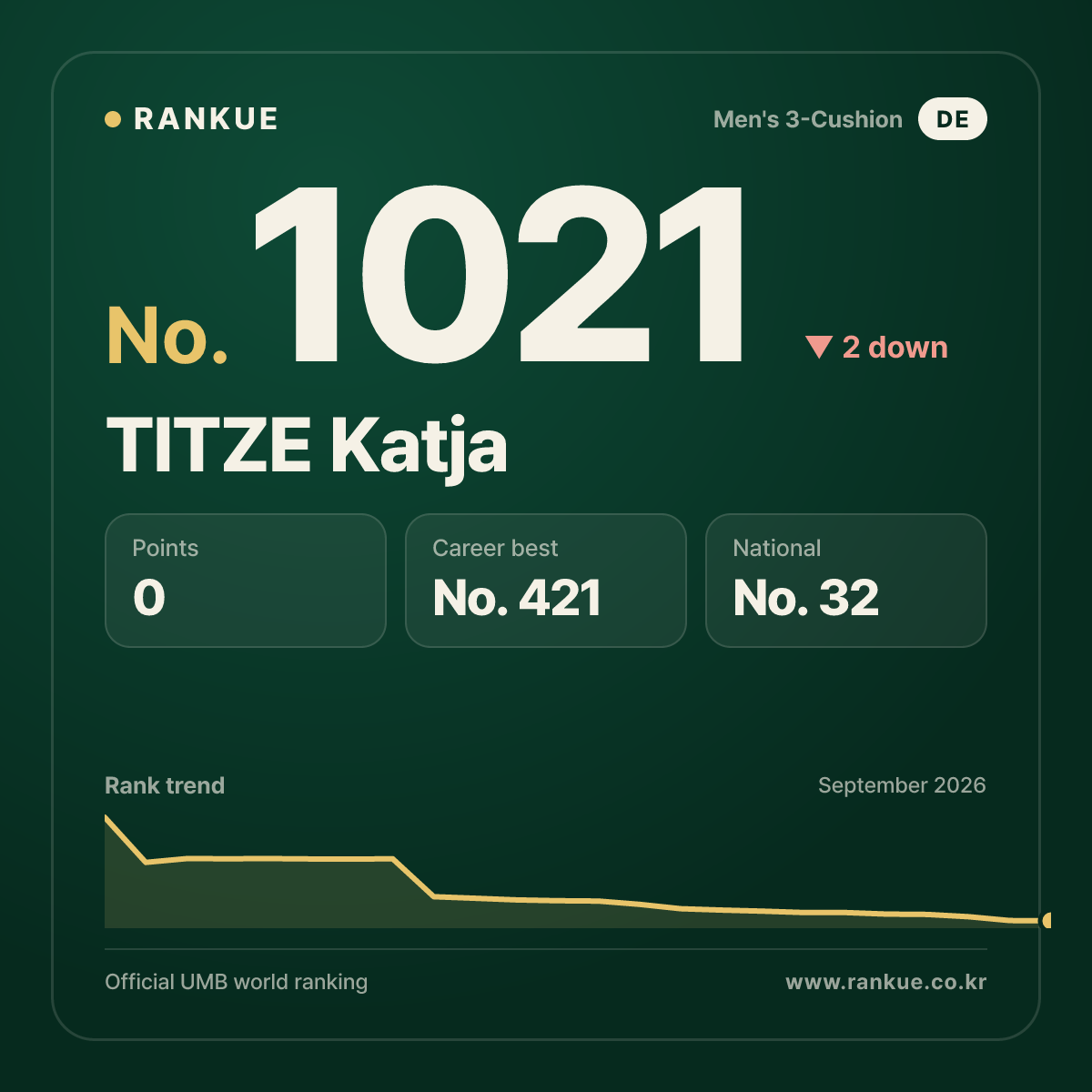 TITZE Katja — Billiards World Ranking No.1021