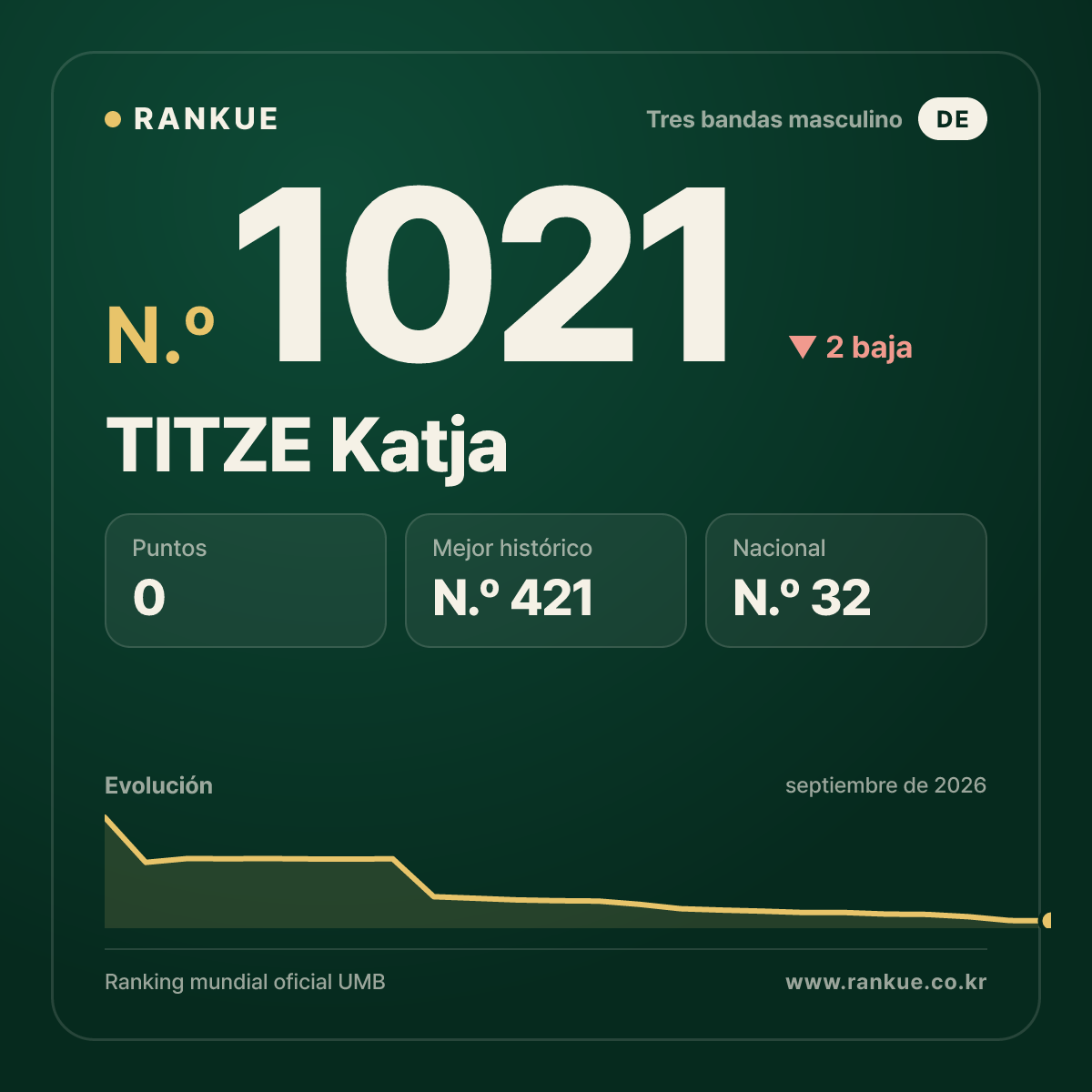 TITZE Katja — Ranking Mundial de Billar N.º 1021