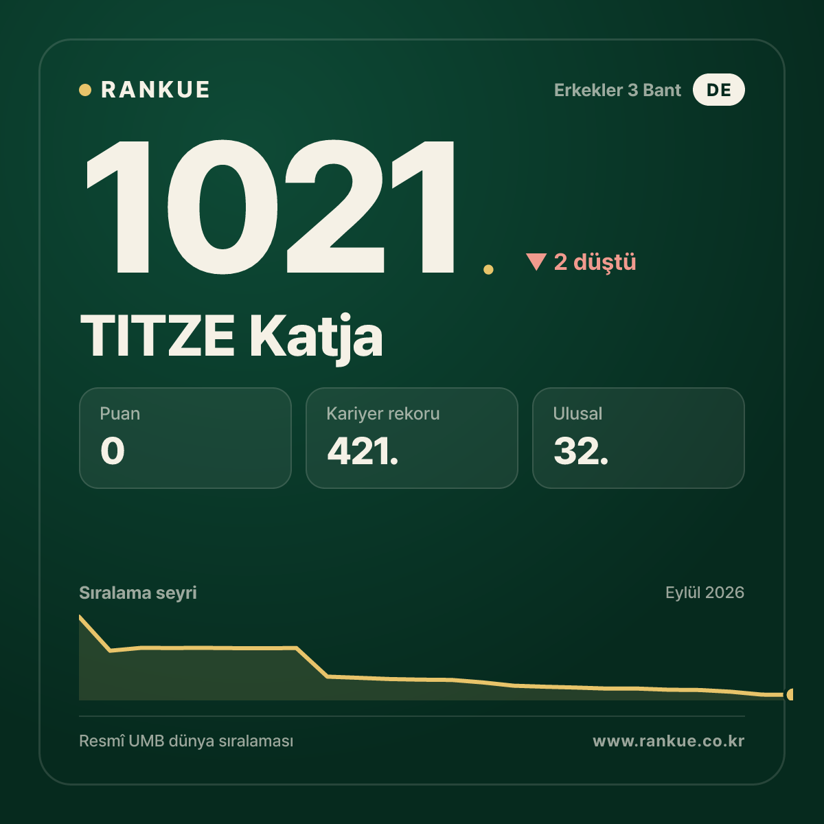 TITZE Katja — Bilardo Dünya Sıralaması 1021.