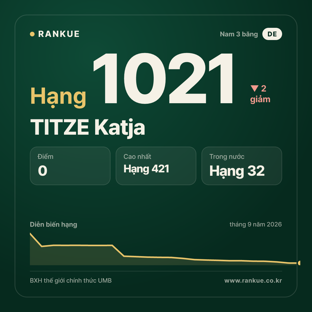 TITZE Katja — BXH Bida Thế giới hạng 1021