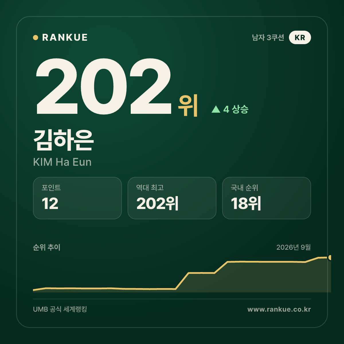 김하은 — 202위