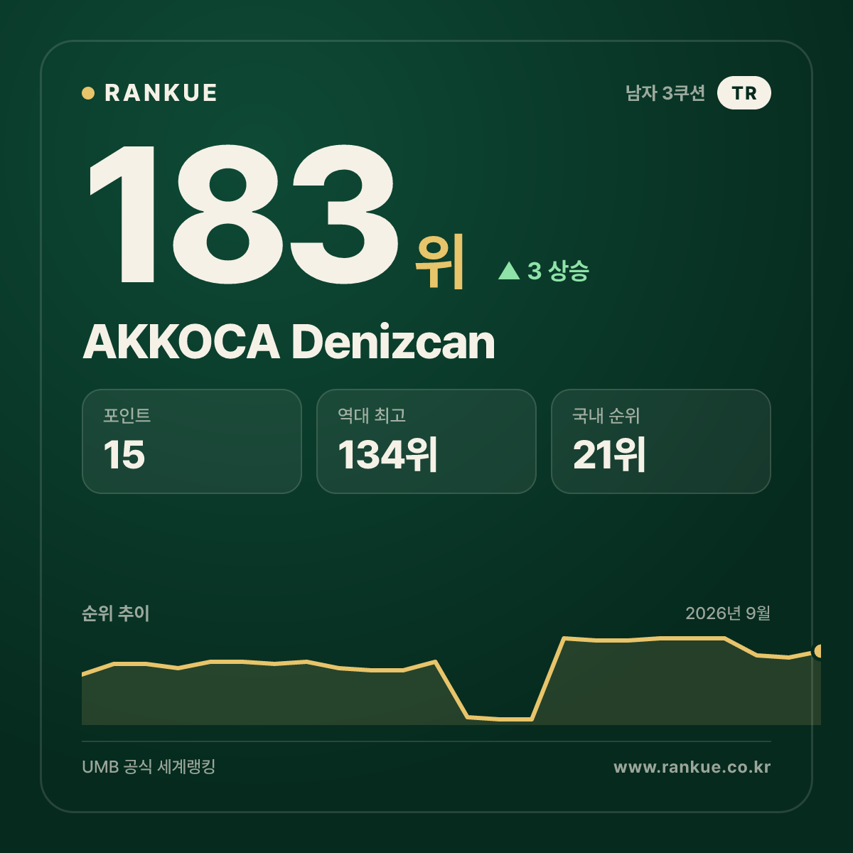 AKKOCA Denizcan — 183위